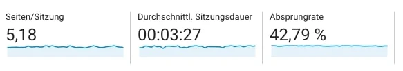 Zahlen des Userverhaltens in Analytics