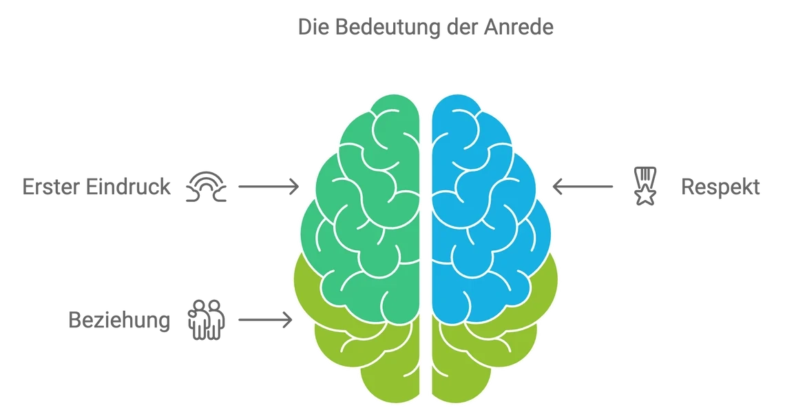 Die Bedeutung der Anrede, verbildlicht mit einem Gehirn