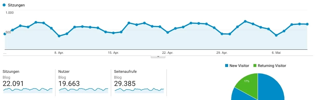 Traffic Kennzahlen in Analytics