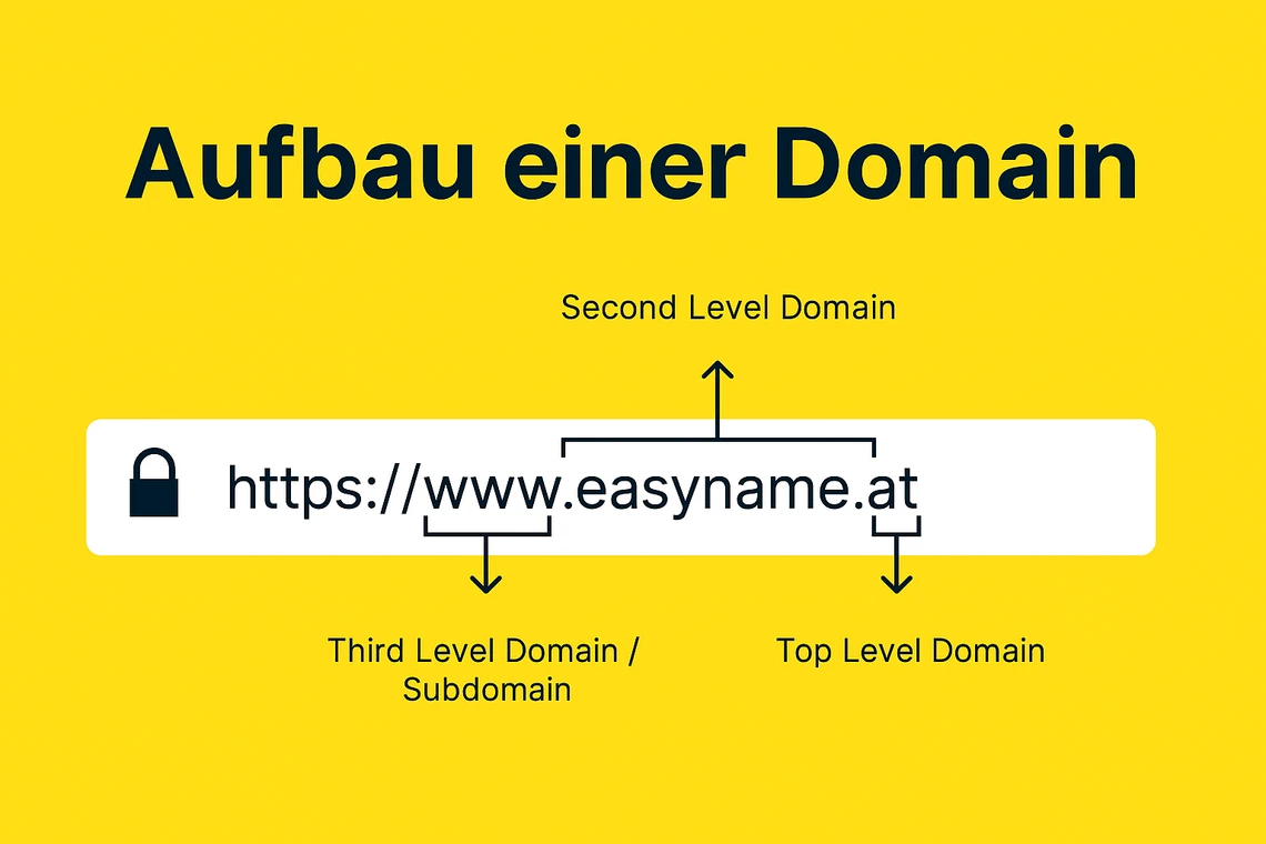 Der Aufbau einer Domain in Top Level Domain, Second Level Domain und Third Level Domain bzw Subdomain.