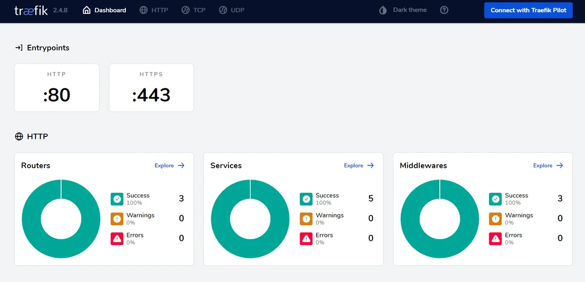 Traefik-Dashboard mit HTTP/80 und HTTPS/443 Werten; drei Donut-Diagramme für Routers, Services und Middlewares.