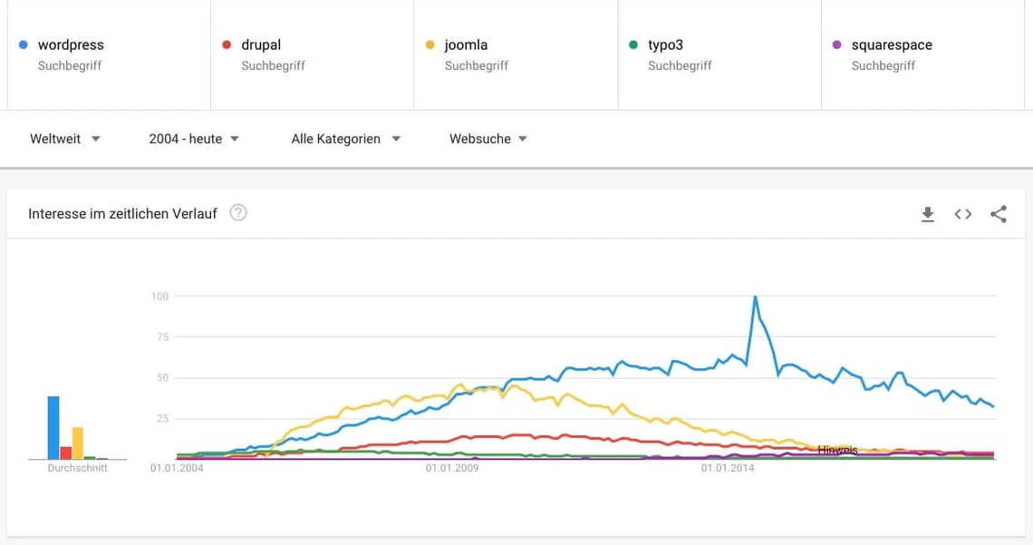 Google Trends WordPress