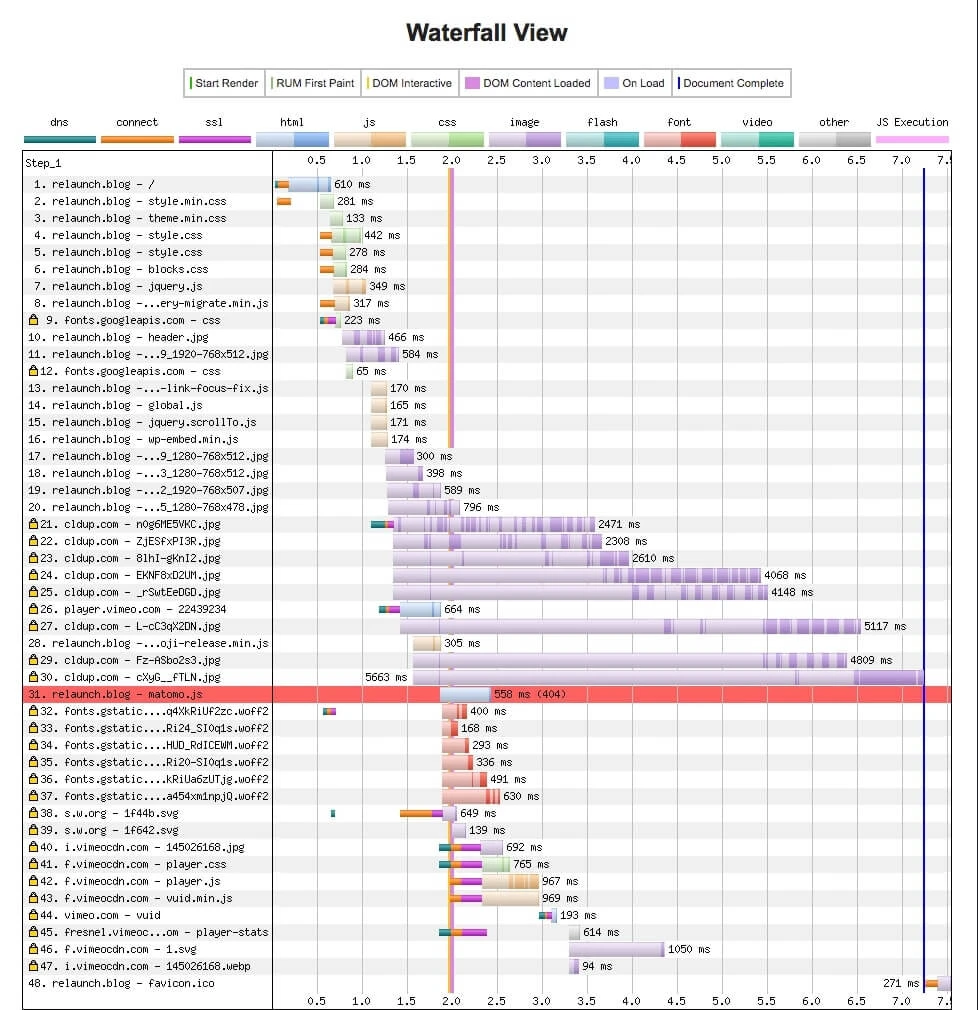 WebPagetest - Wasserfall-Diagramm