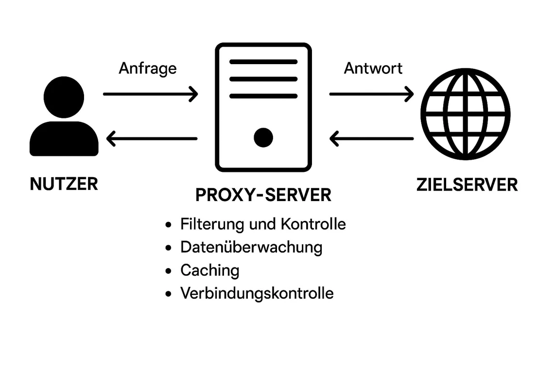 Funktion eines Proxy-Servers erklärt