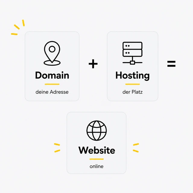 Diagramm mit drei Karten: Domain mit Pin, Hosting mit Servern, Gleichzeichen; darunter Website online mit Globus.
