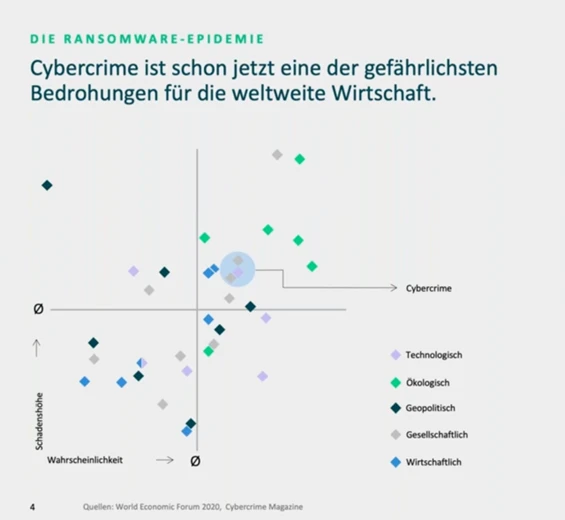 Infografik: Streudiagramm mit Achsen, farbigen Punkten und Legende der Kategorien; Titel 'DIE RANSOMWARE-EPIDEMIE'.