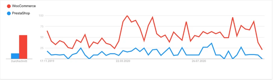 Liniendiagramm mit roter WooCommerce- und blauer PrestaShop-Linie über Zeit; Legende links.