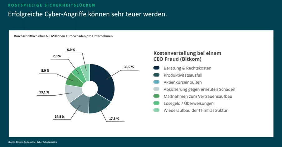 Kreisdiagramm mit prozentualer Verteilung der Kosten durch Cyberangriffe; Legende rechts listet Kostenarten.