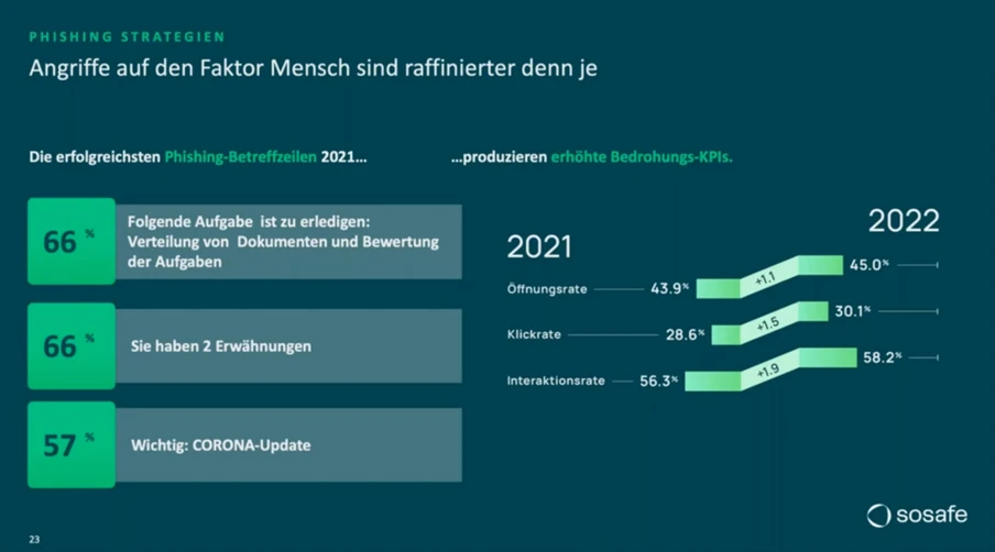 Infografik zu Phishing-Strategien, links drei Aufgaben mit Prozentwerten; rechts Öffnungs-, Klick- und Interaktionsraten 2021/2022.