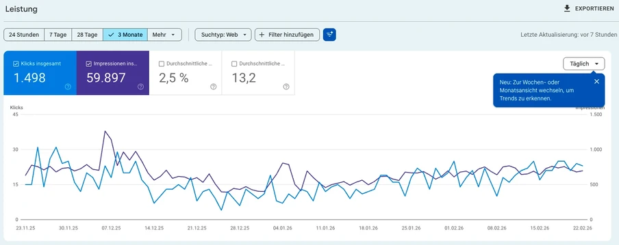 Dashboard mit zwei Liniendiagrammen (blau, braun); obere Kennzahlen: 1.498 Klicks, 59.897 Imps; Zeitachse mit Datumsangaben.