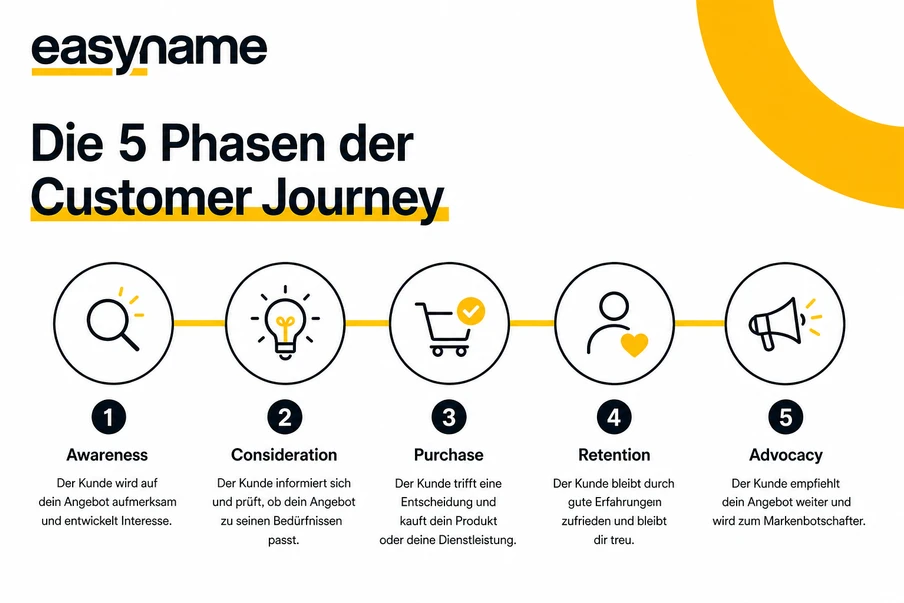 Fünf Phasen der Customer Journey in Kreisen mit Icons: Lupe, Glühbirne, Einkaufswagen, Herz, Megaphon; gelber Bogen rechts.