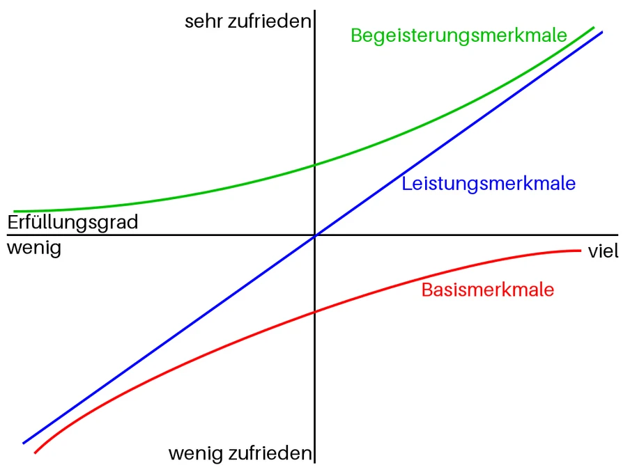 Koordinatensystem mit drei Kurven: grün Begeisterungsmerkmale, blau Leistungsmerkmale, rot Basismerkmale.