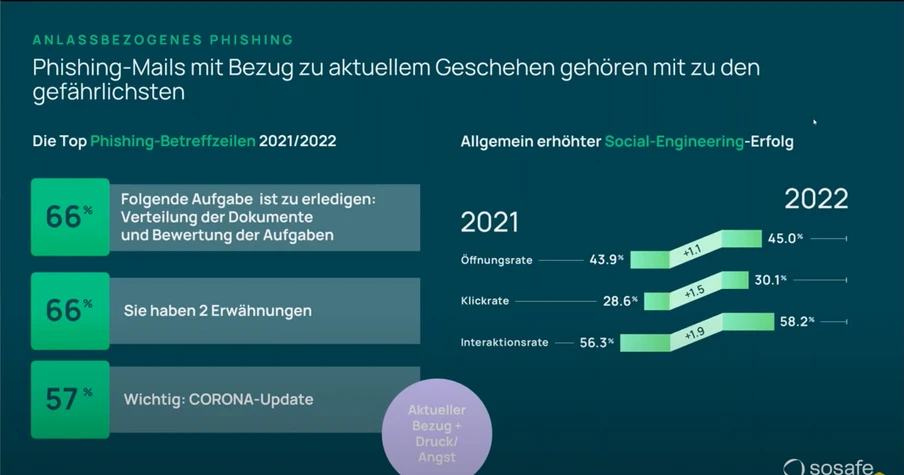 Human Risk Review 2022 (SoSafe)