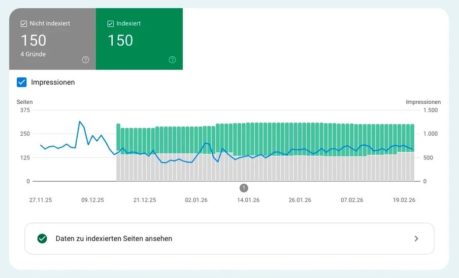 Screenshot einer Webanalyse: zwei Statuskarten (Indexiert/Nicht indexiert) plus ein blauer Linien-Chart über grüne Balken.