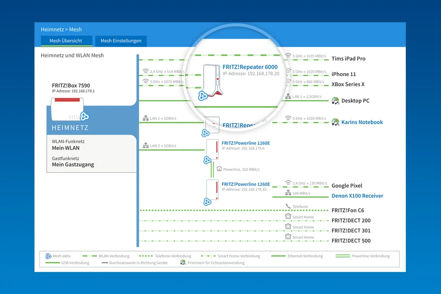 Screenshot eines Netzwerk-Diagramms (Mesh) in blauer UI, viele verbundene Geräte, zentrale Vergrößerung.
