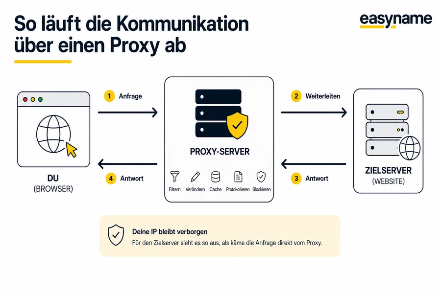 Diagramm: Browser links, Proxy-Server Mitte, Zielserver rechts; Pfeile zeigen Anfrage/Antwort; Hinweis mit Schild unten.
