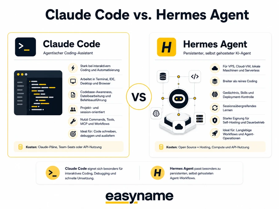 Claude Code vs. Hermes Agent: linke Seite Code-Editor mit Punkten, rechte Seite gelbes H-Logo und Icons, Mitte VS-Kreis.