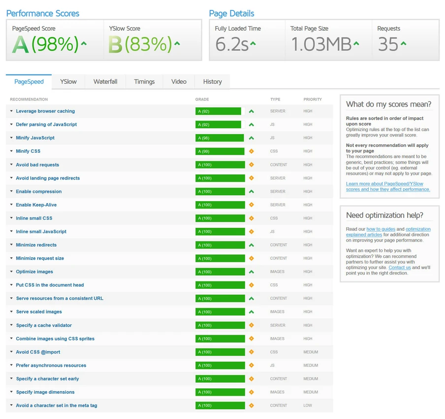 Screenshot eines Performance-Dashboards: A(98%) und B(83%), Ladezeit 6,2 s, Größe 1,03 MB, 35 Requests; Liste grüner Empfehlungen.