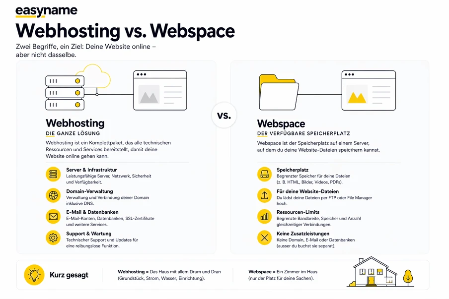 Infografik: Webhosting vs. Webspace. Linke Spalte Serverrack-Icon, Punkte; rechte Spalte Ordner-Icon, Punkte; Mitte VS.