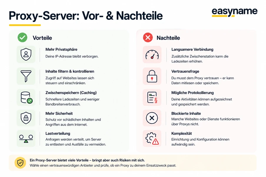 Folie 'Proxy-Server: Vor- & Nachteile' mit zwei Spalten: Vorteile (Haken) und Nachteile (X).