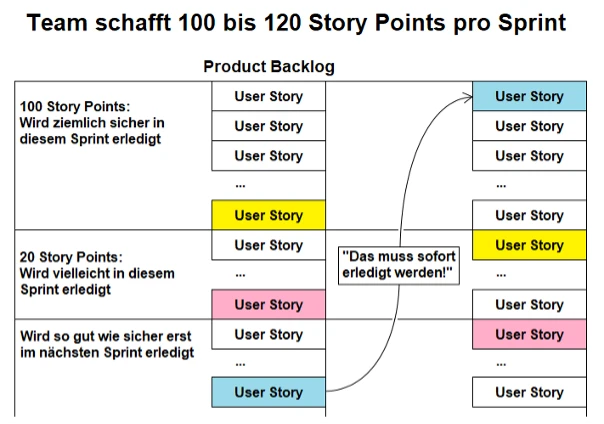 Diagramm eines Produkt-Backlogs mit mehreren User-Story-Kästchen in blau, gelb und pink; Pfeile verbinden Spalten.