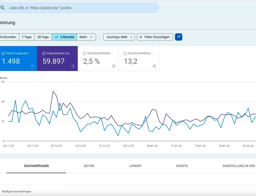 Screenshot eines Google Search Console-Dashboards mit Diagramm: Liniengrafik, Klicks, Impressionen, CTR, Position.